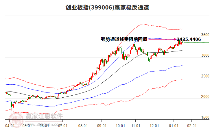 399006創(chuàng)業(yè)板指贏家極反通道工具