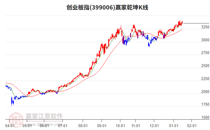 399006創(chuàng)業(yè)板指贏家乾坤K線工具