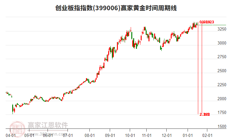 創(chuàng)業(yè)板指贏家黃金時間周期線工具