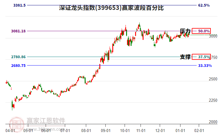 深證龍頭指數(shù)贏家波段百分比工具 深證龍頭指數(shù)贏家波段百分比工具
