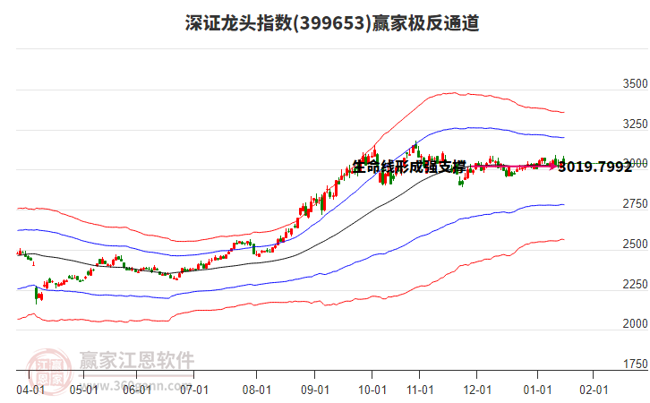 399653深證龍頭贏家極反通道工具 399653深證龍頭贏家極反通道工具
