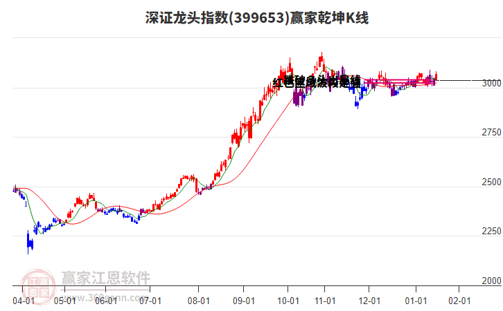 399653深證龍頭贏家乾坤K線工具 399653深證龍頭贏家乾坤K線工具