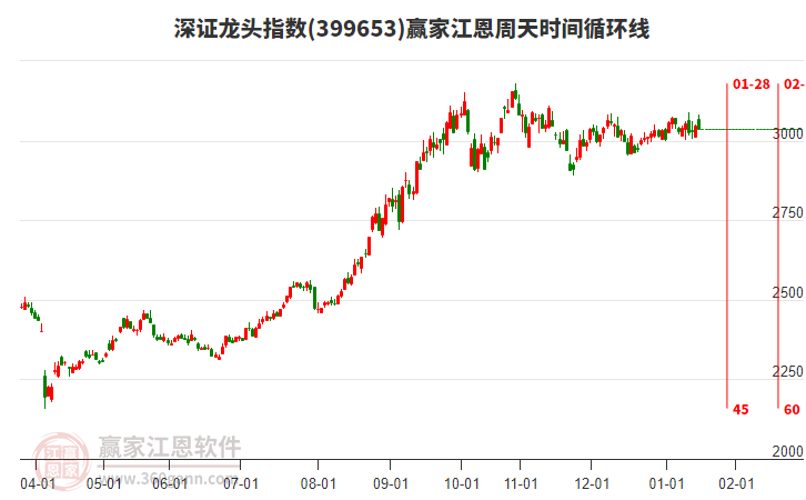深證龍頭指數(shù)贏家江恩周天時間循環(huán)線工具 深證龍頭指數(shù)贏家江恩周天時間循環(huán)線工具