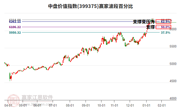 中盤價(jià)值指數(shù)贏家波段百分比工具