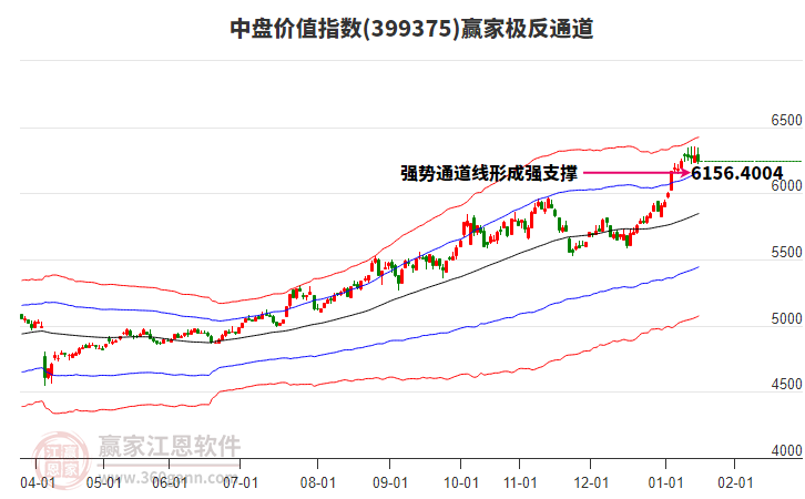 399375中盤價(jià)值贏家極反通道工具