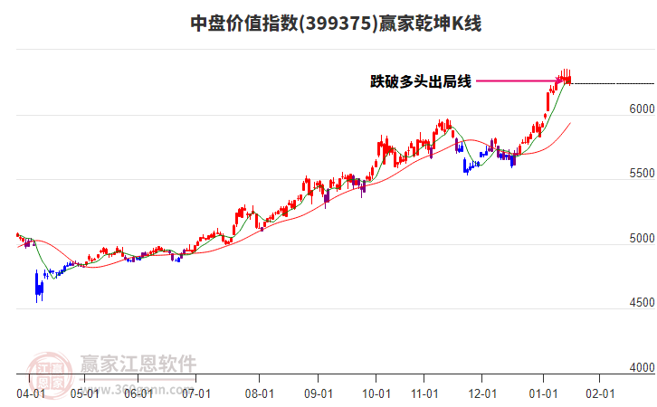 399375中盤價(jià)值贏家乾坤K線工具