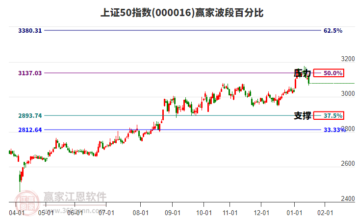 上證50指數(shù)贏家波段百分比工具