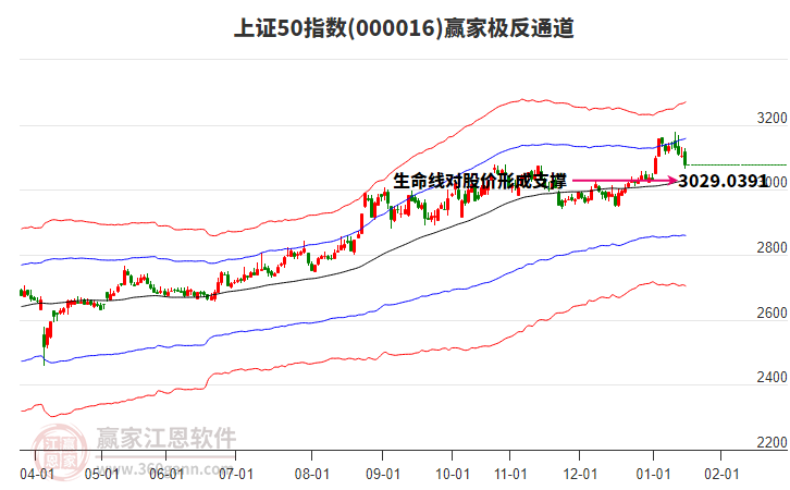 000016上證50贏家極反通道工具
