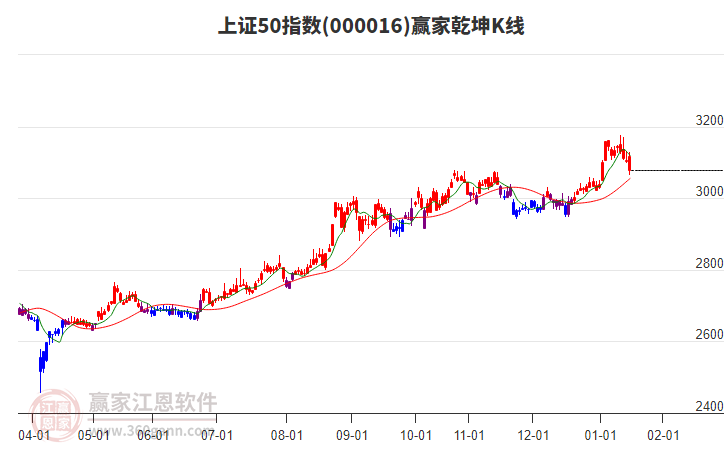 000016上證50贏家乾坤K線工具
