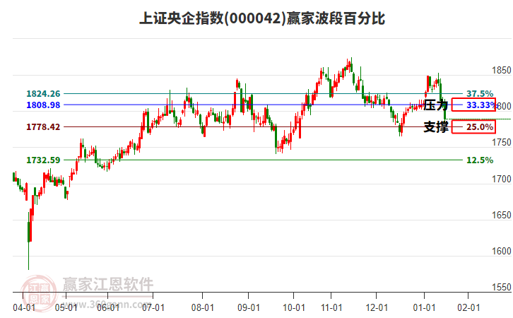 上證央企指數(shù)贏家波段百分比工具
