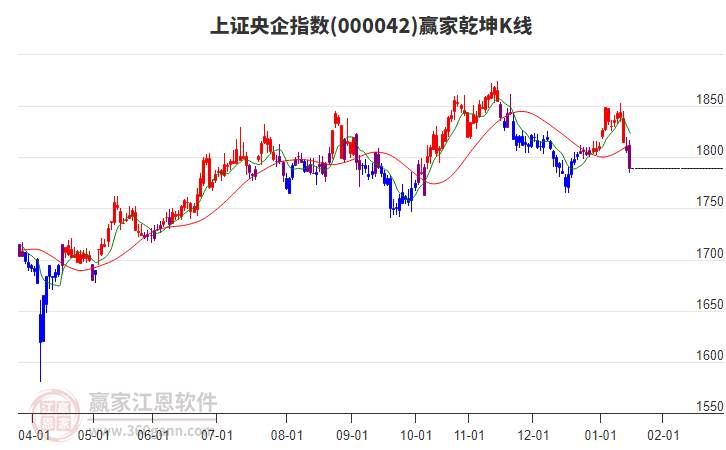 000042上證央企贏家乾坤K線工具
