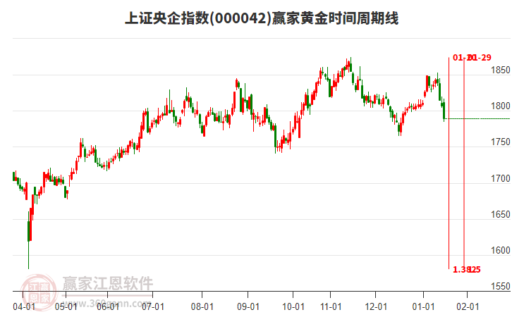 上證央企指數(shù)贏家黃金時(shí)間周期線工具