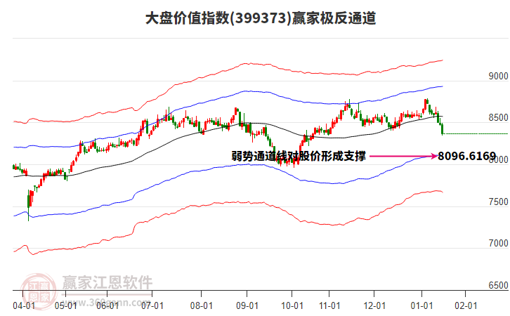 399373大盤價(jià)值贏家極反通道工具 399373大盤價(jià)值贏家極反通道工具