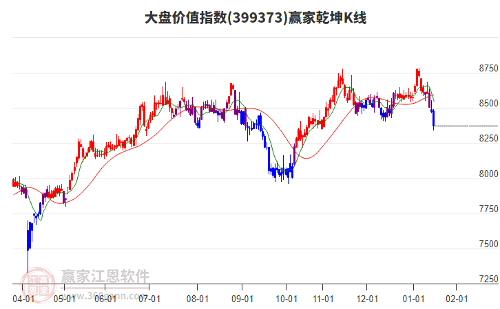 399373大盤價(jià)值贏家乾坤K線工具 399373大盤價(jià)值贏家乾坤K線工具