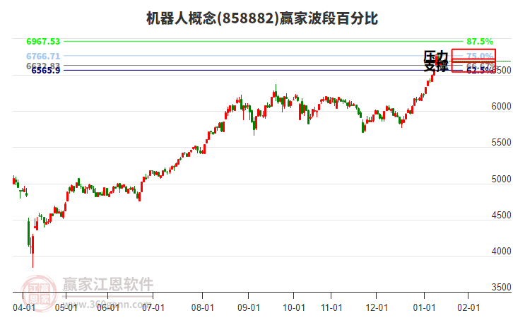 機器人概念贏家波段百分比工具