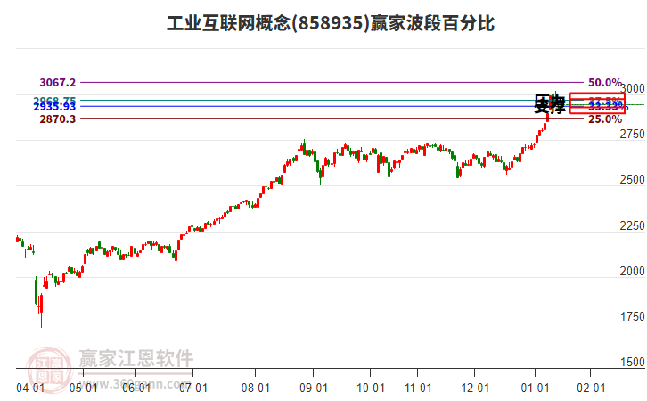 工業(yè)互聯(lián)網(wǎng)概念贏家波段百分比工具