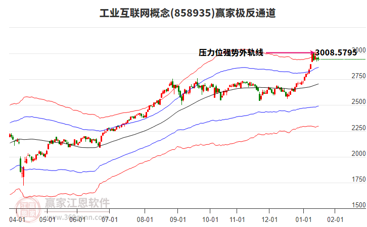 858935工業(yè)互聯(lián)網(wǎng)贏家極反通道工具