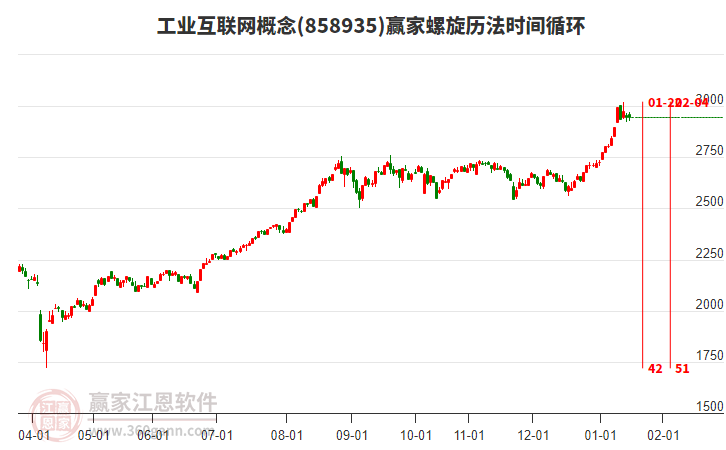 工業(yè)互聯(lián)網(wǎng)概念贏家螺旋歷法時間循環(huán)工具