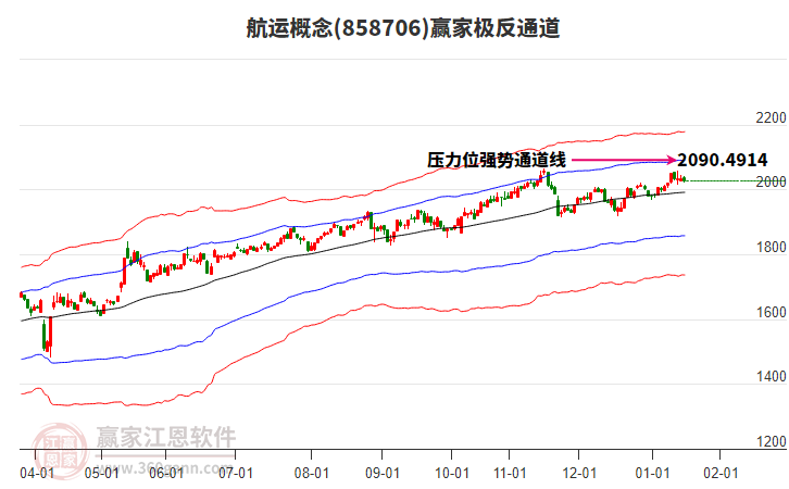 858706航運贏家極反通道工具