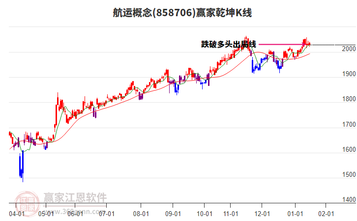 858706航運贏家乾坤K線工具