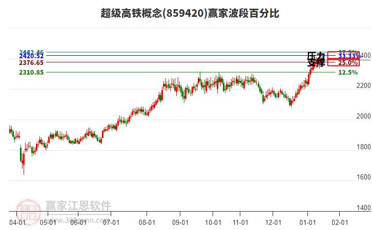 超級(jí)高鐵概念贏家波段百分比工具