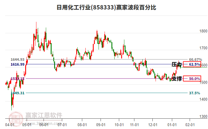 日用化工行業(yè)贏家波段百分比工具