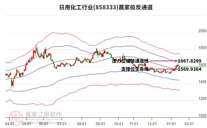 858333日用化工贏家極反通道工具