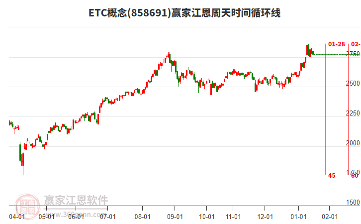 ETC概念贏家江恩周天時間循環(huán)線工具 ETC概念贏家江恩周天時間循環(huán)線工具