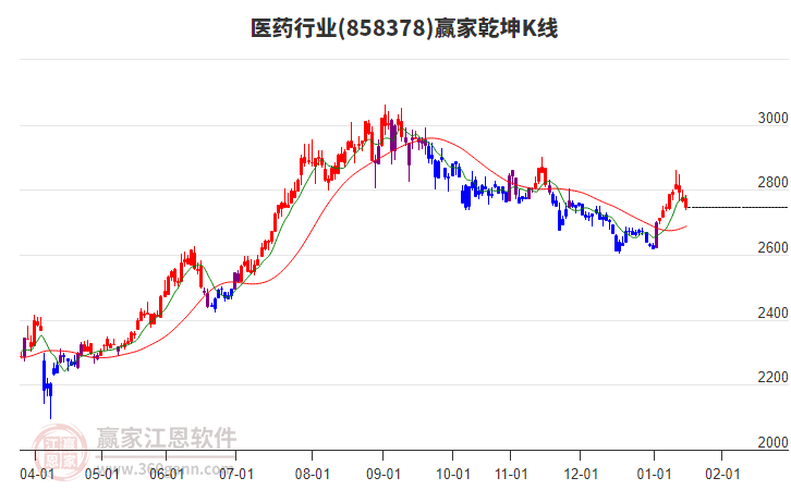 858378醫(yī)藥贏家乾坤K線工具 858378醫(yī)藥贏家乾坤K線工具