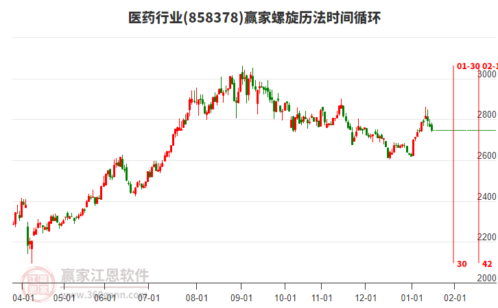 醫(yī)藥行業(yè)贏家螺旋歷法時(shí)間循環(huán)工具 醫(yī)藥行業(yè)贏家螺旋歷法時(shí)間循環(huán)工具