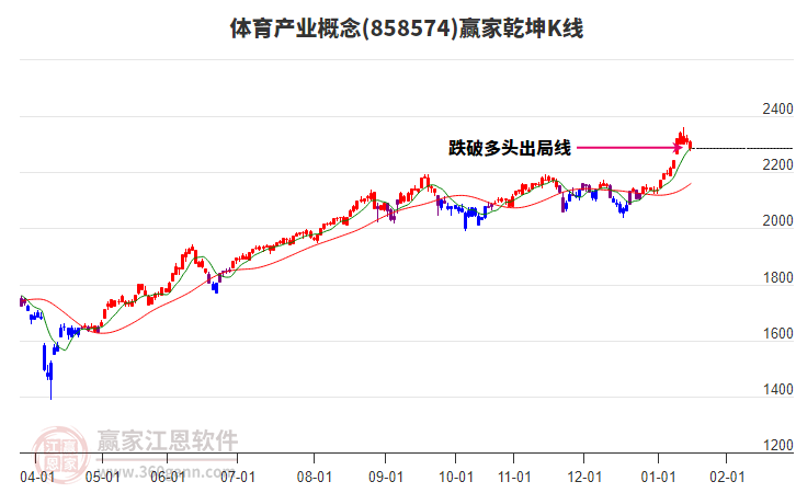 858574體育產(chǎn)業(yè)贏家乾坤K線工具