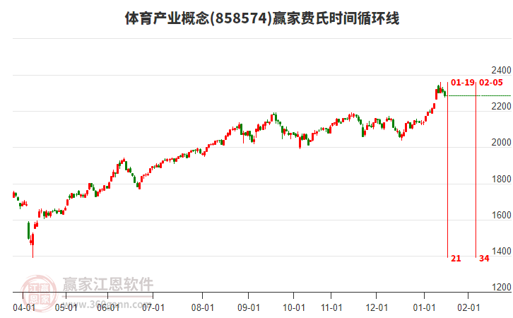 體育產(chǎn)業(yè)概念贏家費(fèi)氏時間循環(huán)線工具