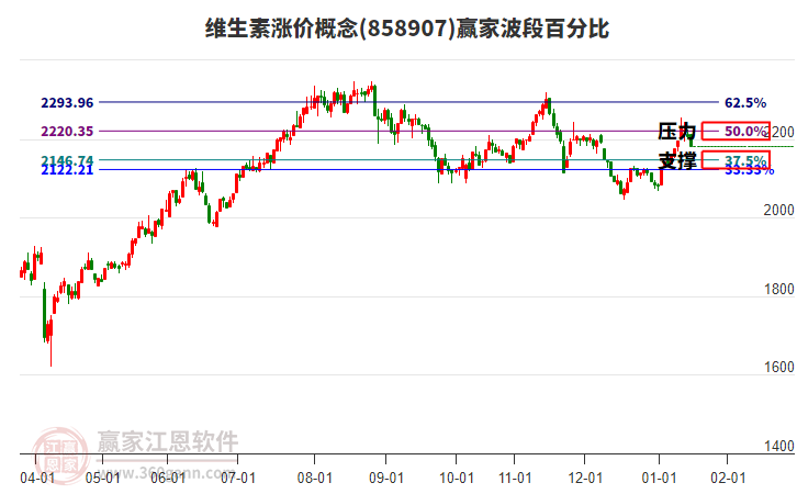 維生素漲價概念贏家波段百分比工具
