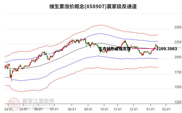 858907維生素漲價贏家極反通道工具