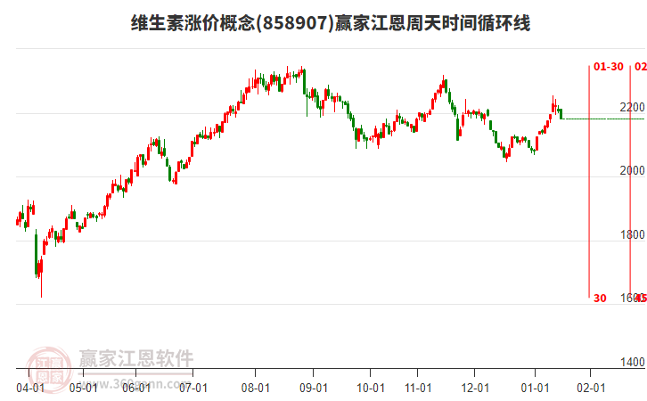 維生素漲價概念贏家江恩周天時間循環(huán)線工具