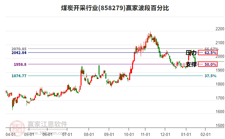 煤炭開采行業(yè)贏家波段百分比工具
