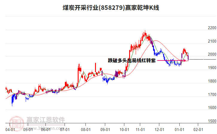858279煤炭開采贏家乾坤K線工具