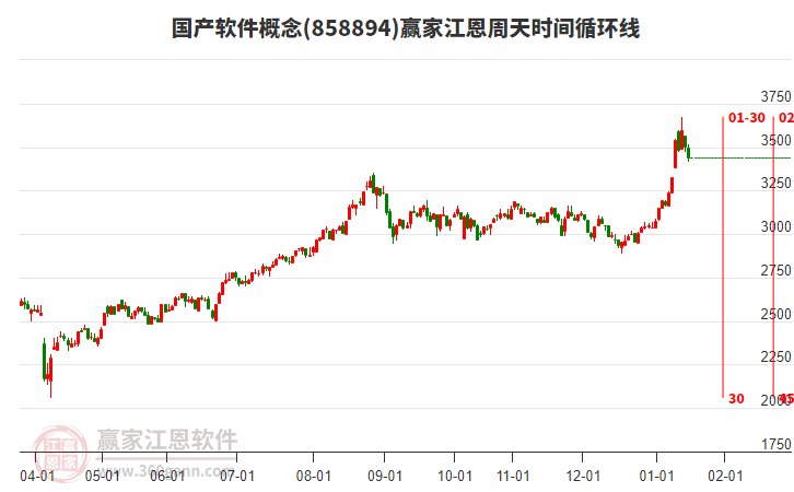 國(guó)產(chǎn)軟件概念贏家江恩周天時(shí)間循環(huán)線工具 國(guó)產(chǎn)軟件概念贏家江恩周天時(shí)間循環(huán)線工具