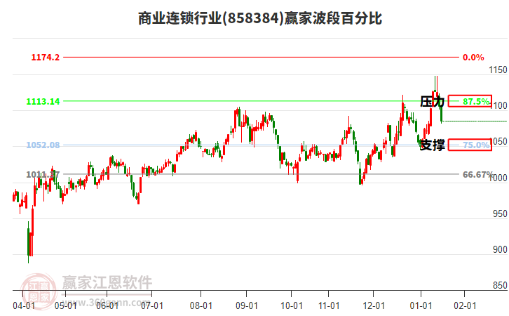 商業(yè)連鎖行業(yè)贏家波段百分比工具