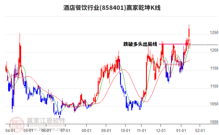 858401酒店餐飲贏家乾坤K線工具 858401酒店餐飲贏家乾坤K線工具