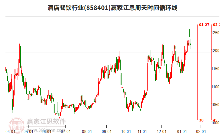 酒店餐飲行業(yè)贏家江恩周天時間循環(huán)線工具 酒店餐飲行業(yè)贏家江恩周天時間循環(huán)線工具