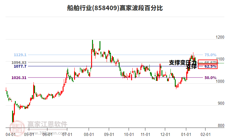 船舶行業(yè)贏家波段百分比工具