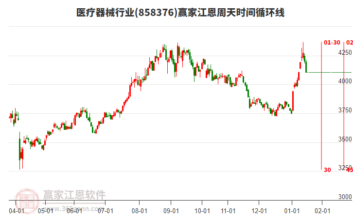 醫(yī)療器械行業(yè)贏家江恩周天時(shí)間循環(huán)線工具 醫(yī)療器械行業(yè)贏家江恩周天時(shí)間循環(huán)線工具