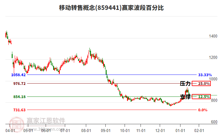 移動(dòng)轉(zhuǎn)售概念贏家波段百分比工具 移動(dòng)轉(zhuǎn)售概念贏家波段百分比工具