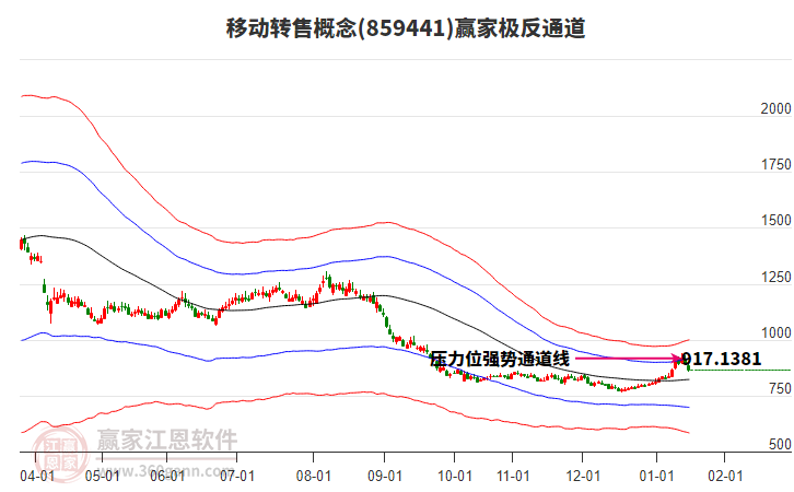 859441移動(dòng)轉(zhuǎn)售贏家極反通道工具 859441移動(dòng)轉(zhuǎn)售贏家極反通道工具