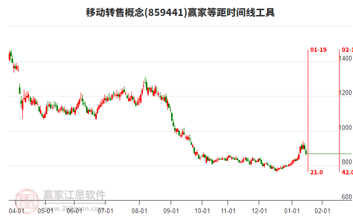 移動(dòng)轉(zhuǎn)售概念贏家等距時(shí)間周期線工具 移動(dòng)轉(zhuǎn)售概念贏家等距時(shí)間周期線工具