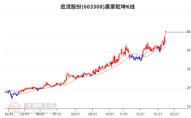 603308應流股份贏家乾坤K線工具 603308應流股份贏家乾坤K線工具