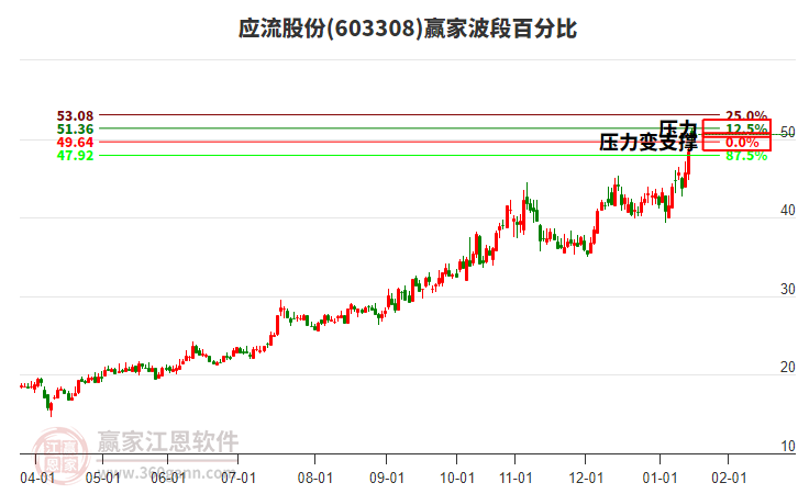 603308應流股份贏家波段百分比工具 603308應流股份贏家波段百分比工具