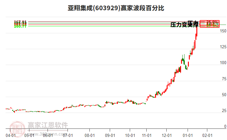 603929亞翔集成贏家波段百分比工具 603929亞翔集成贏家波段百分比工具