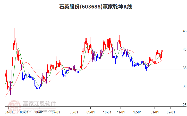 603688石英股份贏家乾坤K線工具 603688石英股份贏家乾坤K線工具